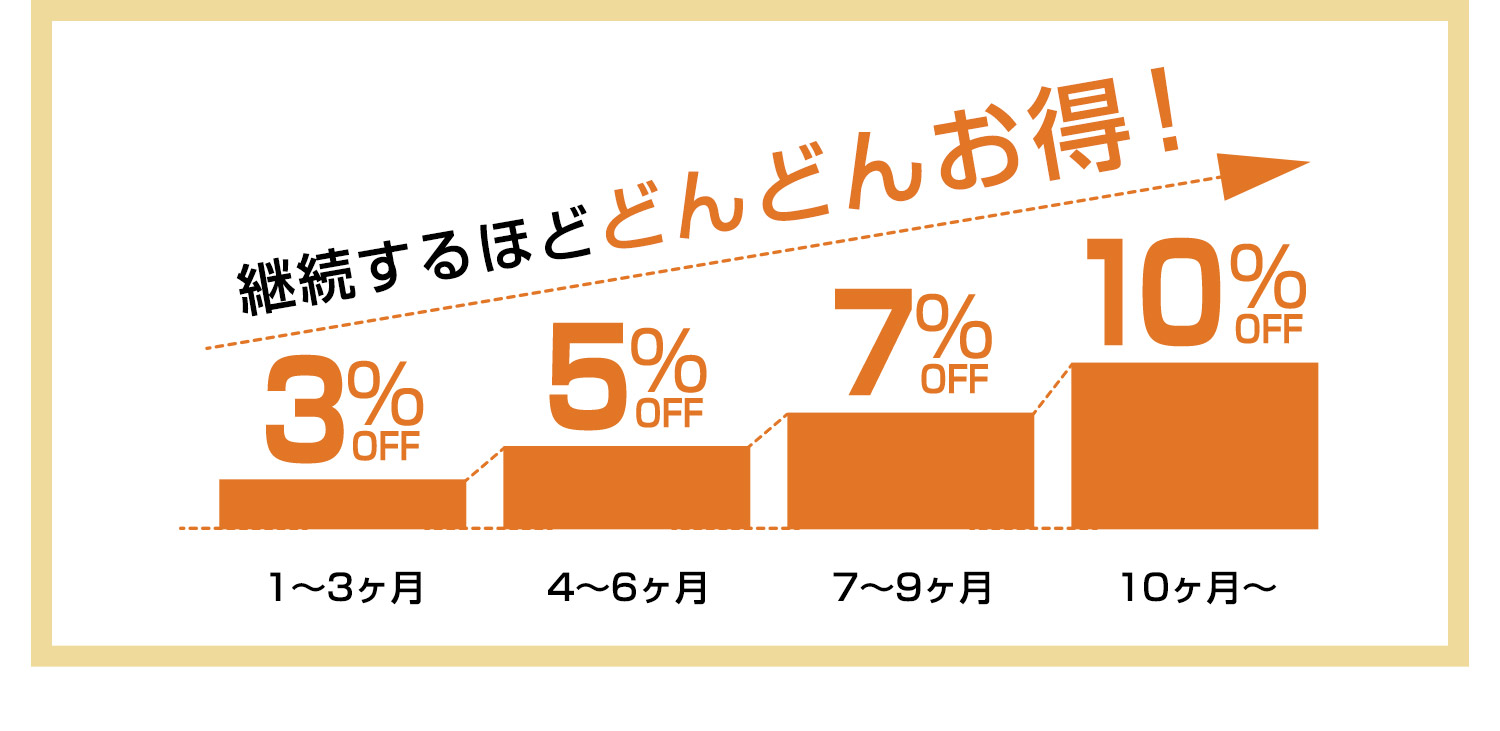継続するほどどんどんお得