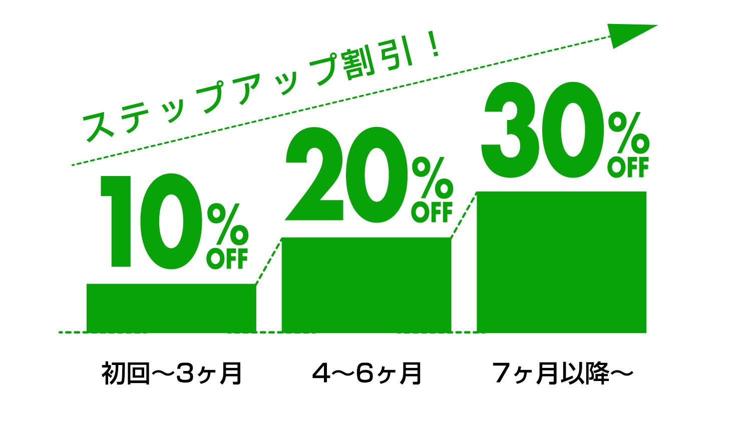 ステップアップ割引10%、20%、30%