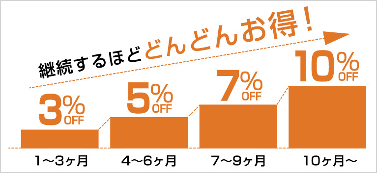 毎月お届けコース割引率